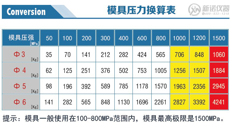 新诺模具压力换算表