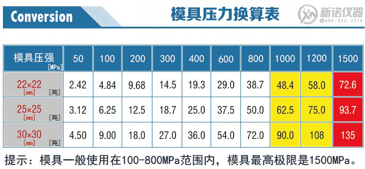 新诺方形模具压力换算表