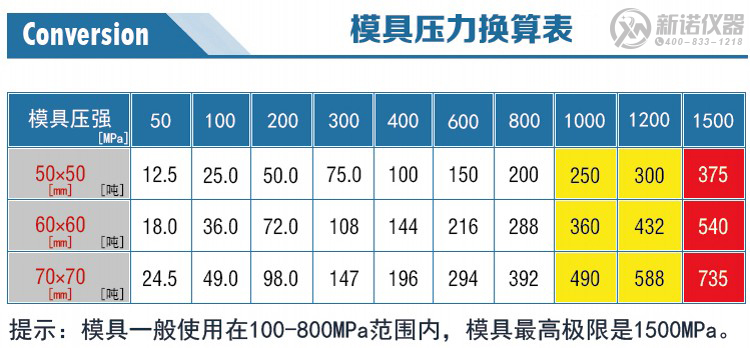 新诺方形模具压力换算表