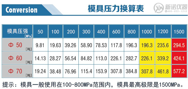 新诺易退模开瓣模具压力换算表