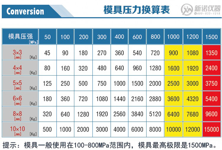 新诺方形开瓣模具压力换算表