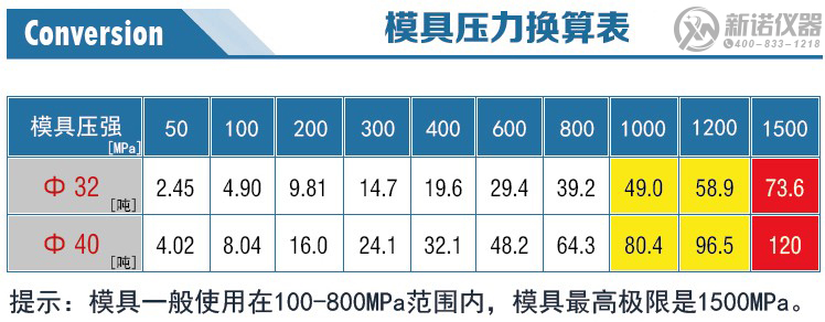 新诺牌多边形模具压力换算表